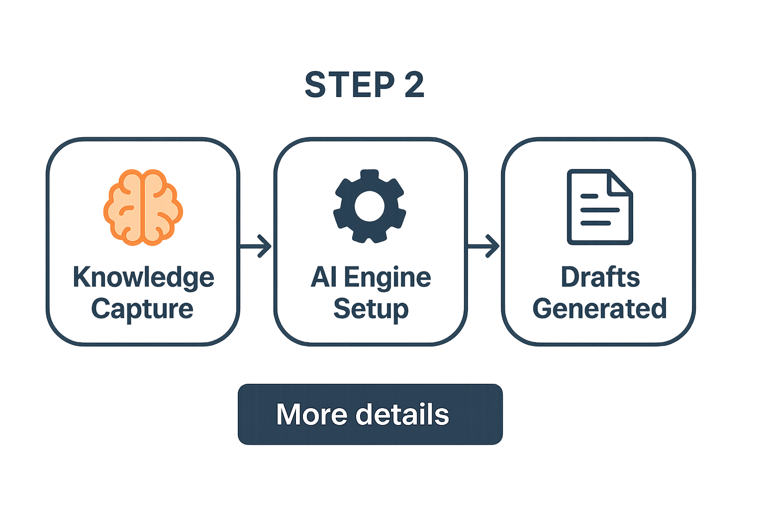 Step 2 — Guided knowledge capture workshop.